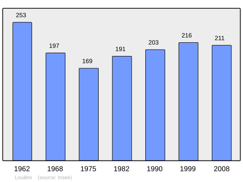 Fayl:Population - Municipality code 02441.svg