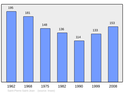 Fayl:Population - Municipality code 07284.svg