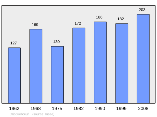 Fayl:Population - Municipality code 14202.svg