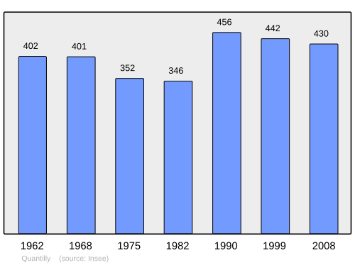 Fayl:Population - Municipality code 18189.svg