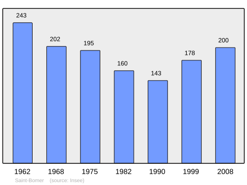 Fayl:Population - Municipality code 28327.svg