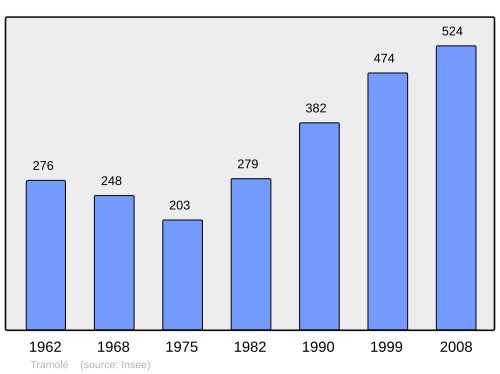 Fayl:Population - Municipality code 38512.svg