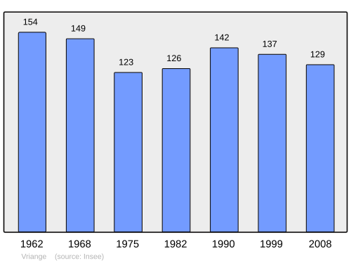 Fayl:Population - Municipality code 39584.svg