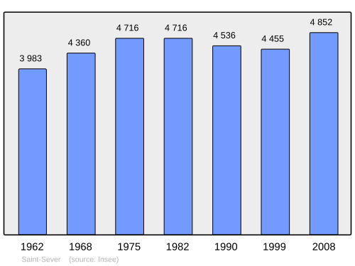 Fayl:Population - Municipality code 40282.svg