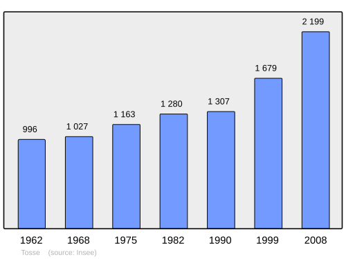 Fayl:Population - Municipality code 40317.svg