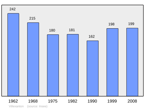 Fayl:Population - Municipality code 41292.svg