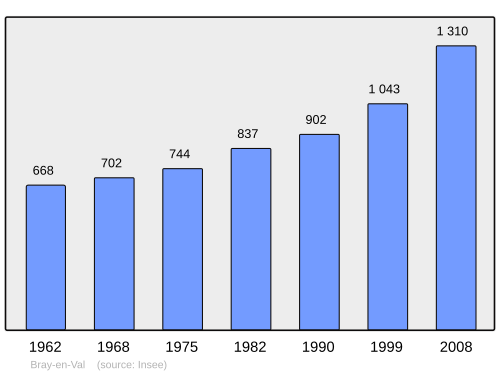 Fayl:Population - Municipality code 45051.svg