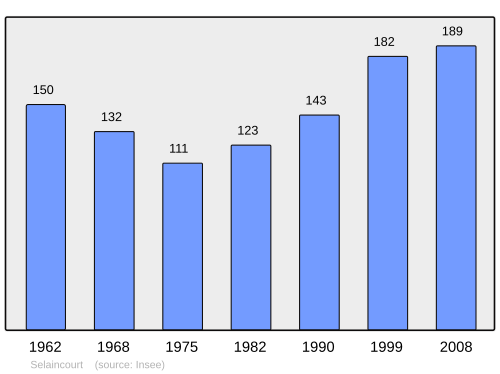 Fayl:Population - Municipality code 54500.svg