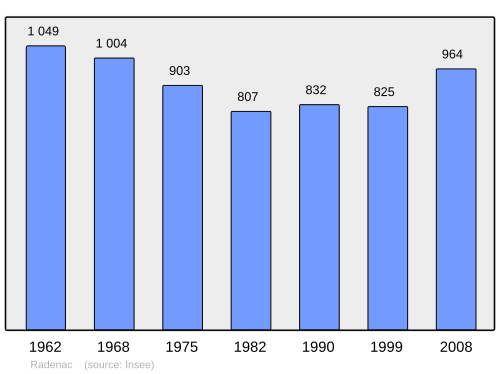 Fayl:Population - Municipality code 56189.svg