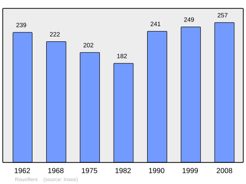 Fayl:Population - Municipality code 60553.svg