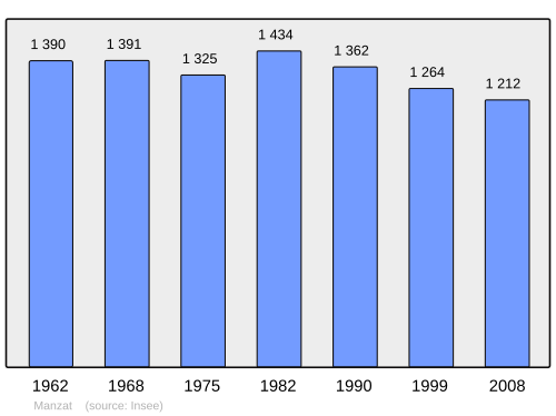 Fayl:Population - Municipality code 63206.svg