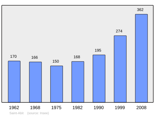 Fayl:Population - Municipality code 64469.svg
