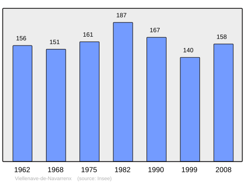 Fayl:Population - Municipality code 64555.svg