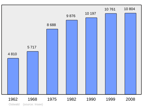 Fayl:Population - Municipality code 67365.svg