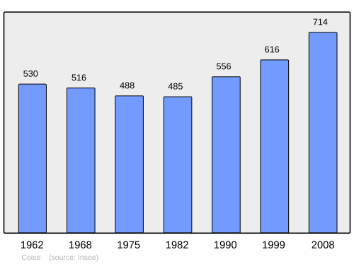 Fayl:Population - Municipality code 69062.svg
