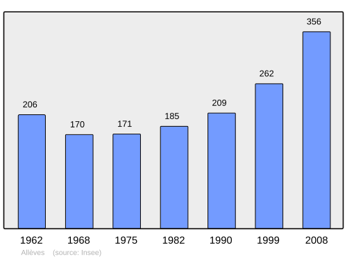 Fayl:Population - Municipality code 74004.svg