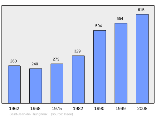 Fayl:Population - Municipality code 01362.svg