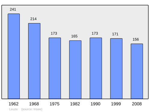 Fayl:Population - Municipality code 02425.svg