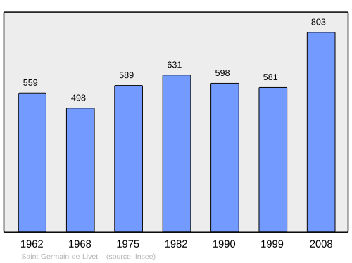 Fayl:Population - Municipality code 14582.svg
