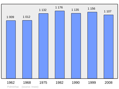 Fayl:Population - Municipality code 15154.svg