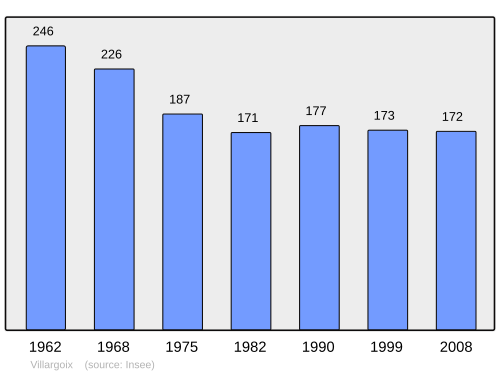 Fayl:Population - Municipality code 21687.svg