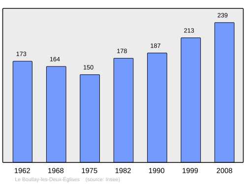 Fayl:Population - Municipality code 28053.svg