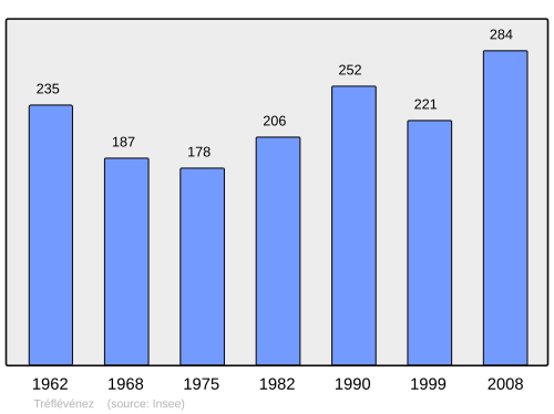 Fayl:Population - Municipality code 29286.svg