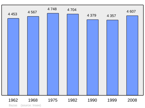 Fayl:Population - Municipality code 33036.svg