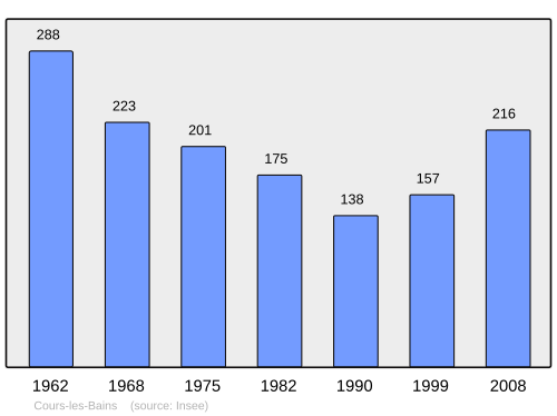 Fayl:Population - Municipality code 33137.svg