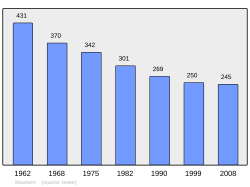 Fayl:Population - Municipality code 36133.svg