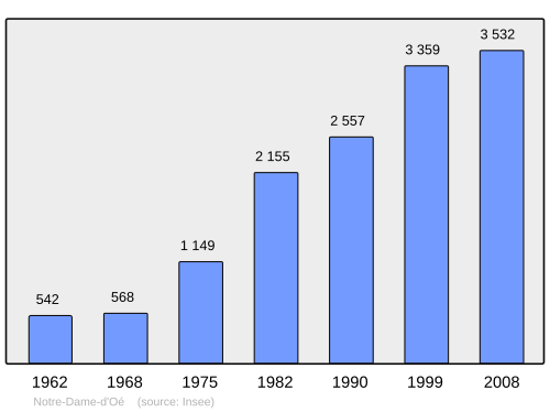 Fayl:Population - Municipality code 37172.svg
