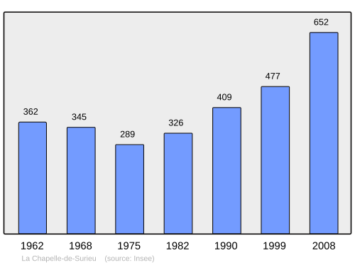 Fayl:Population - Municipality code 38077.svg