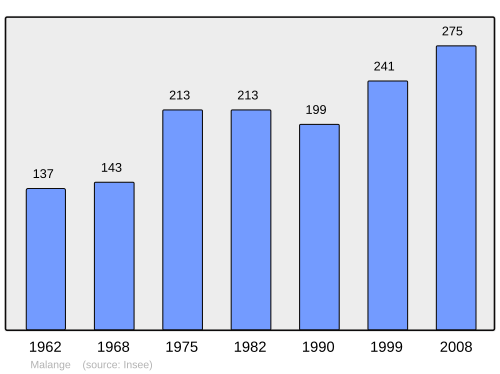 Fayl:Population - Municipality code 39308.svg