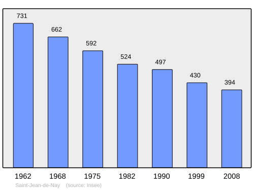 Fayl:Population - Municipality code 43197.svg
