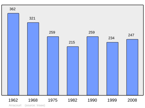 Fayl:Population - Municipality code 54023.svg