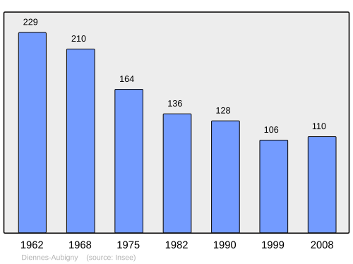 Fayl:Population - Municipality code 58097.svg