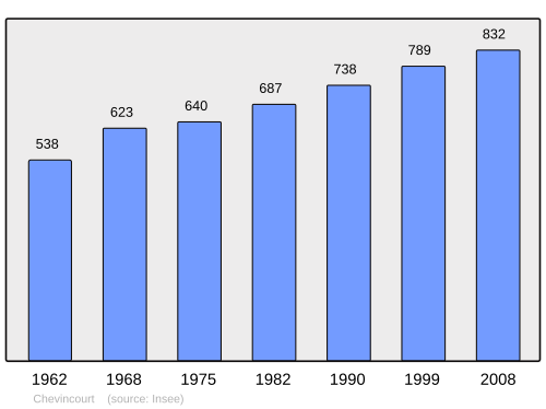 Fayl:Population - Municipality code 60147.svg