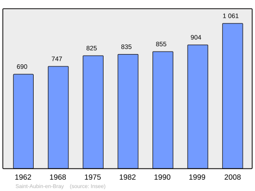 Fayl:Population - Municipality code 60567.svg