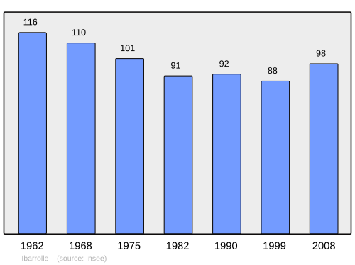 Fayl:Population - Municipality code 64267.svg