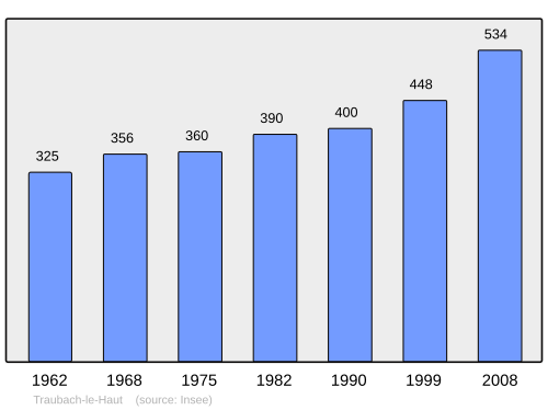 Fayl:Population - Municipality code 68337.svg