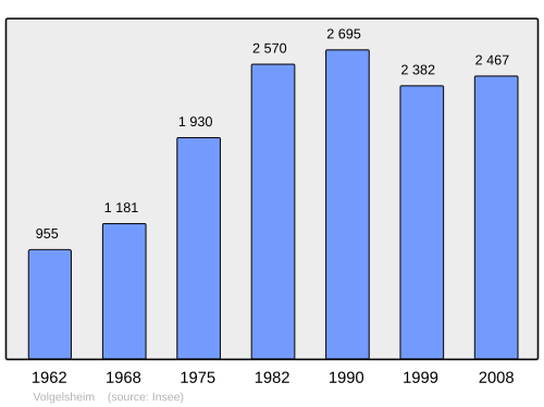 Fayl:Population - Municipality code 68352.svg