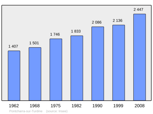 Fayl:Population - Municipality code 69157.svg