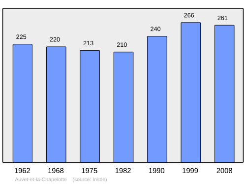 Fayl:Population - Municipality code 70043.svg