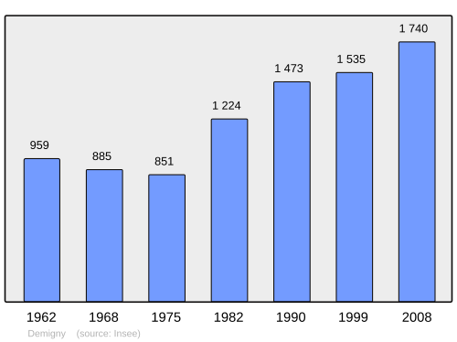Fayl:Population - Municipality code 71170.svg