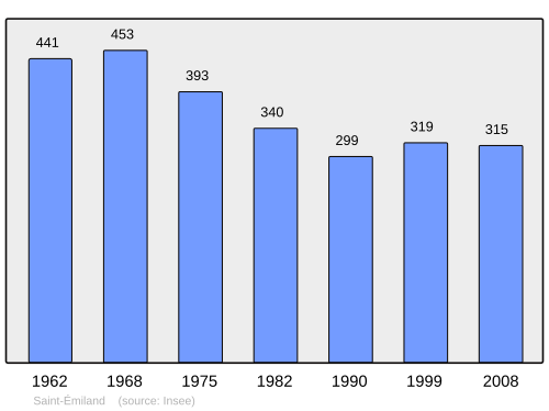 Fayl:Population - Municipality code 71409.svg