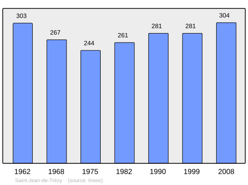 Fayl:Population - Municipality code 71431.svg