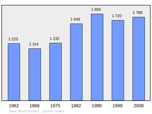 Fayl:Population - Municipality code 71479.svg
