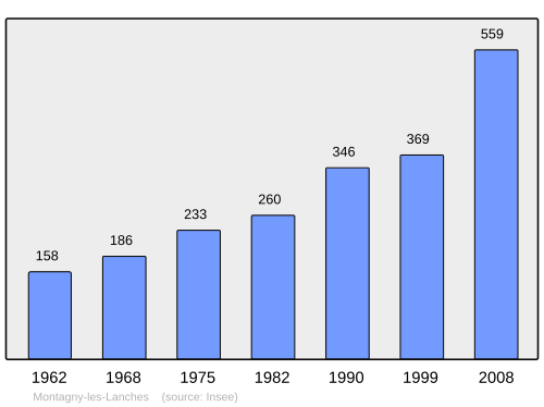 Fayl:Population - Municipality code 74186.svg