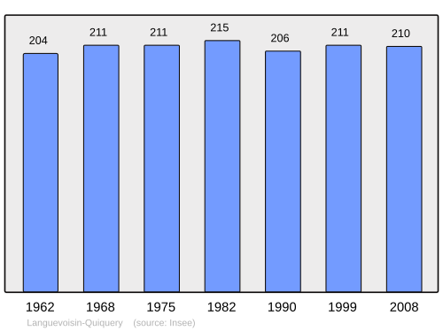 Fayl:Population - Municipality code 80465.svg