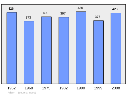 Fayl:Population - Municipality code 88190.svg